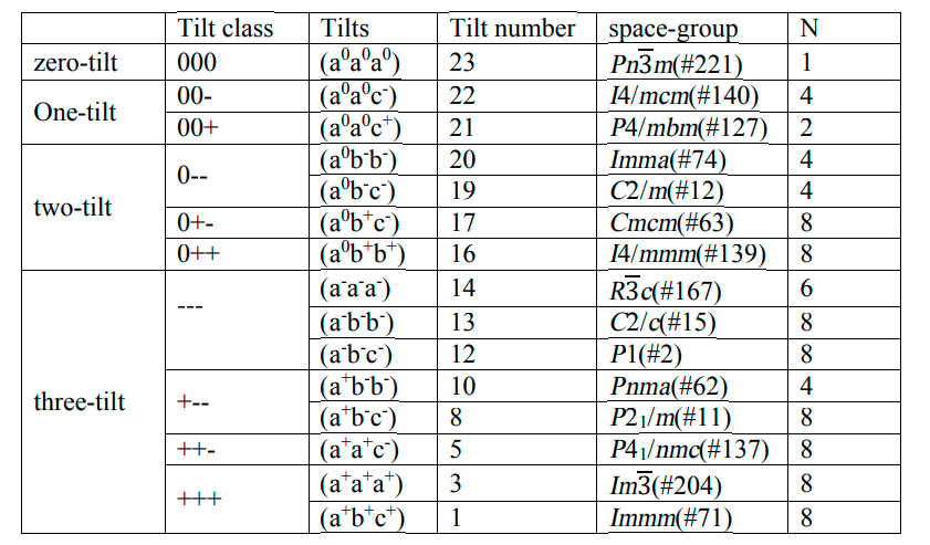 Glazer notation table